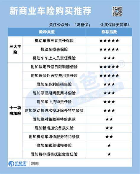 车险买哪几种险就够了？
